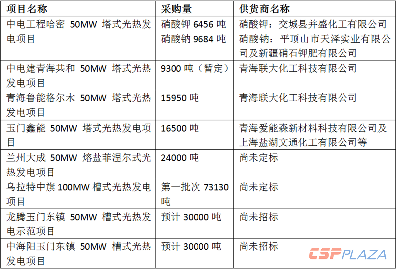 2019年大概率建設(shè)光熱項(xiàng)目熔鹽采購(gòu)情況_副本.png