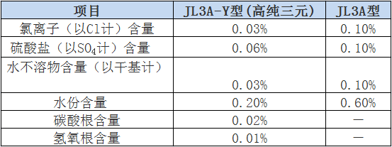 硝基JL3A熔鹽限量指標(biāo).png
