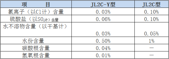 硝基JL2C型熔鹽限量指標(biāo).png