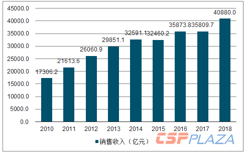2010-2018年輸配電設備行業(yè)銷售收入趨勢.png