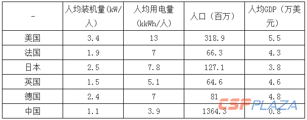 主要國家人均裝機、用電量情況.png
