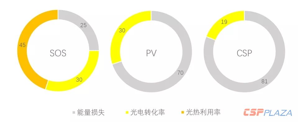 高效的熱電聯(lián)產(chǎn)——太陽(yáng)能綜合利用效率達(dá)75%.webp.jpg