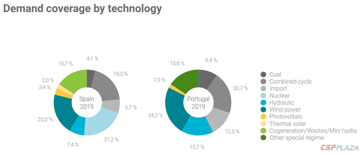 spain_portugal_power_demand_coverage_in_2019_omie.jpg