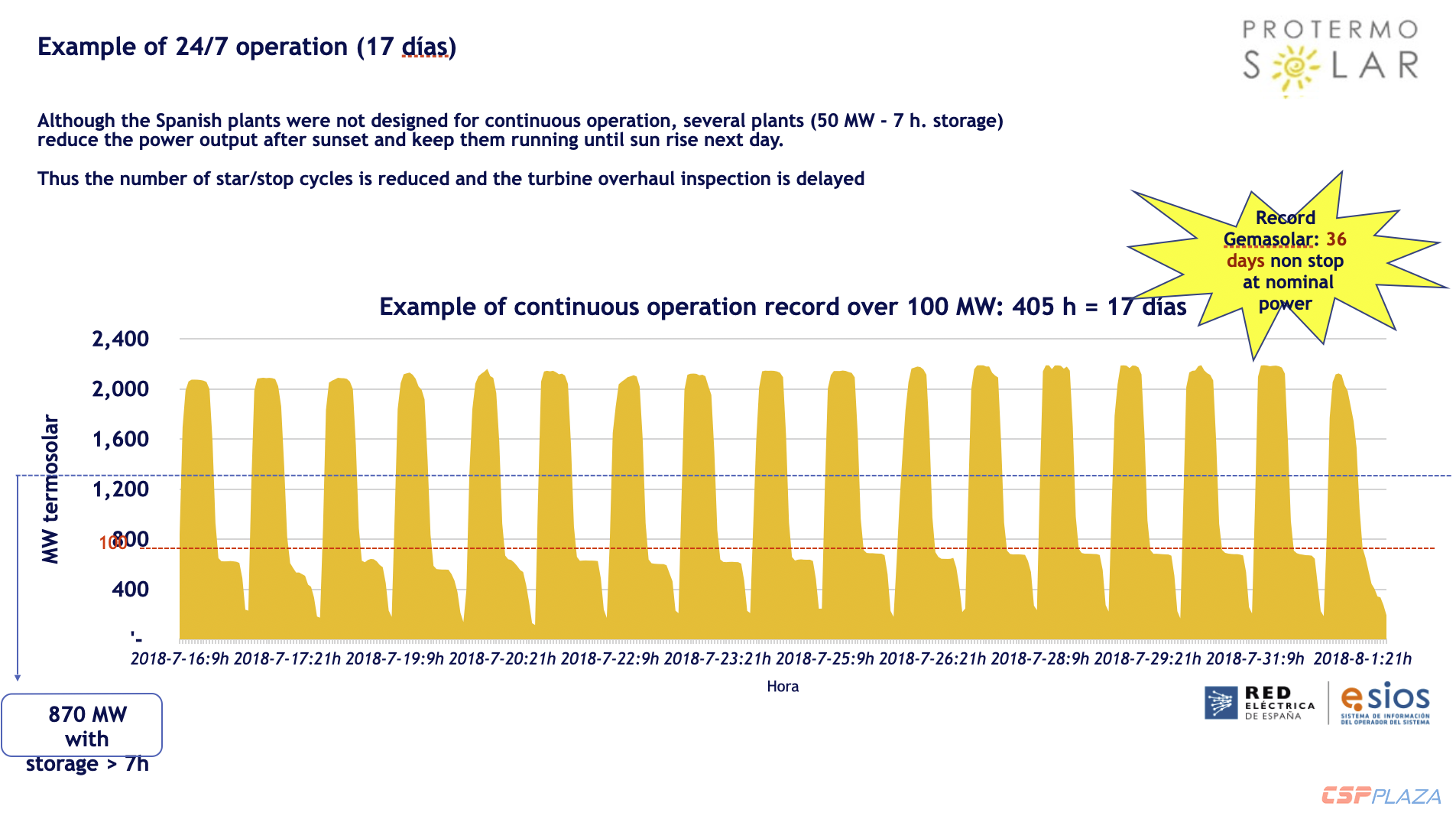 17-days-of-Gemasolar-1.png