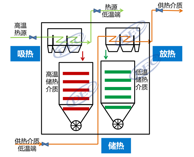 寬溫區(qū)、低成本、可模塊化！帶你深入了解固體顆粒儲(chǔ)放熱技術(shù)-李有霞修改369.png