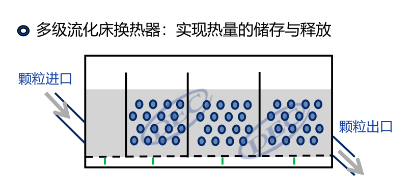 寬溫區(qū)、低成本、可模塊化！帶你深入了解固體顆粒儲(chǔ)放熱技術(shù)-李有霞修改890.png
