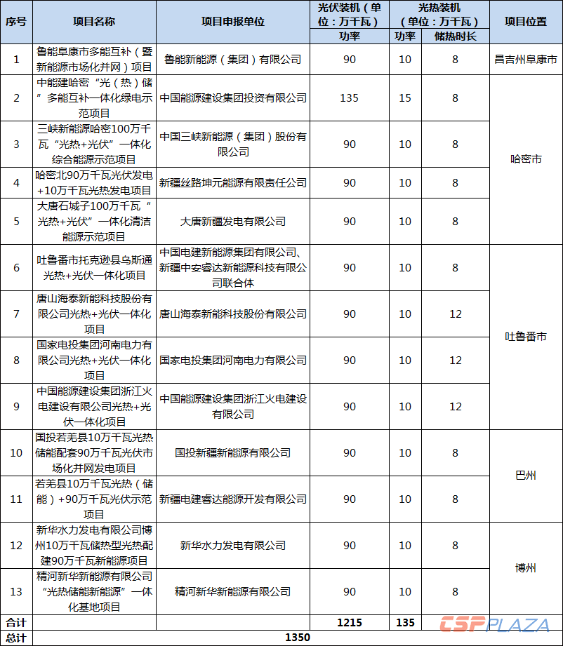 新疆第二批13個(gè)光熱+項(xiàng)目.png