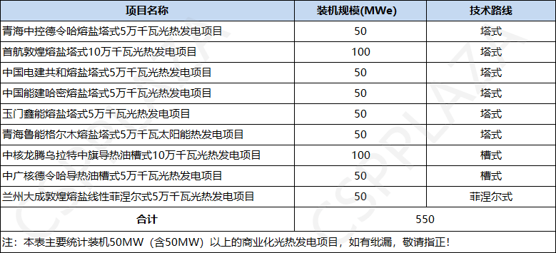 國(guó)內(nèi)已投運(yùn)大型光熱電站.png